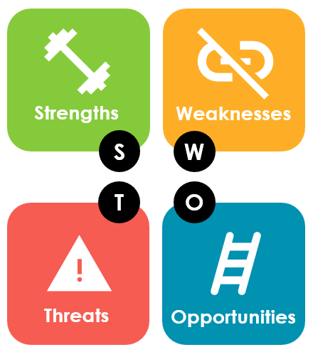 SWOT matrix: strengths, weakness, threats, opportunities