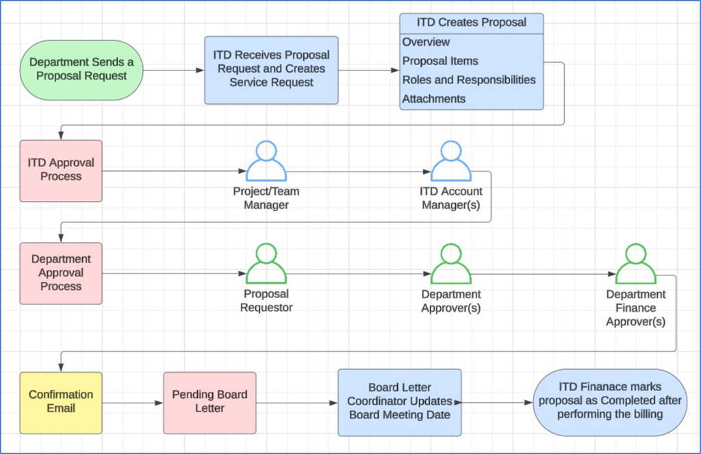 Proposal Process High Level Overview