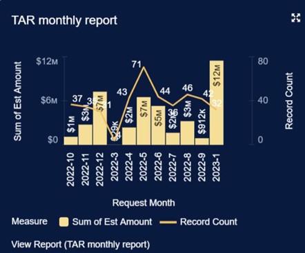 TAR Monthly summary report tile on Financials site